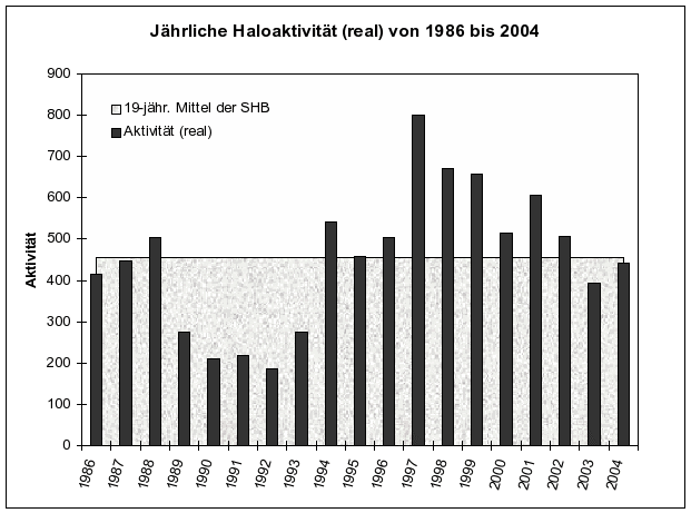 Grafik Haloaktivität 1986 - 2004