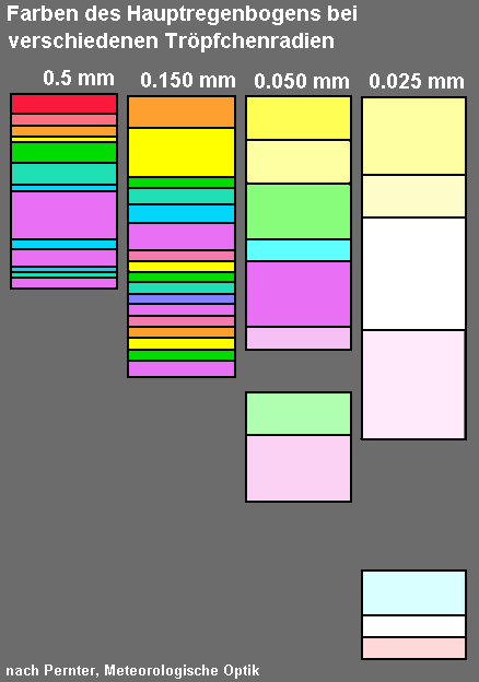 Grafik Farbfolge Hauptregenbogen in Abh�ngigkeit zur Tr�pfchengr��e